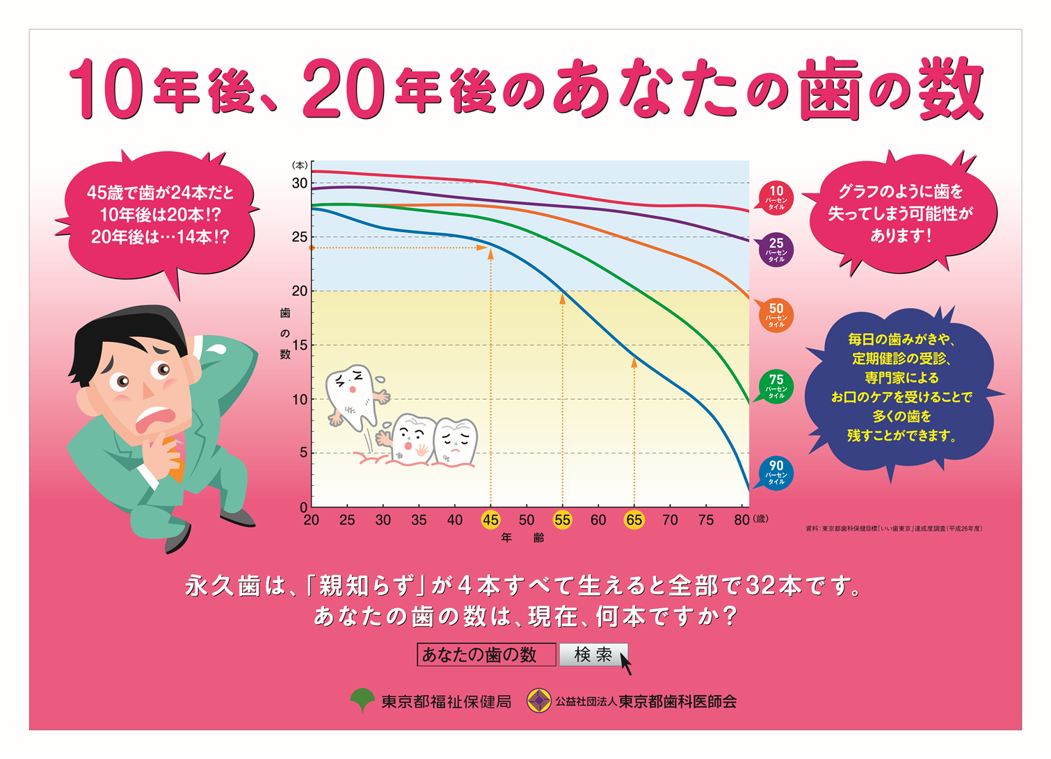 虫歯 の 本数 平均